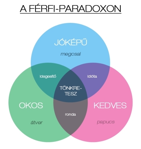 A férfi paradoxon