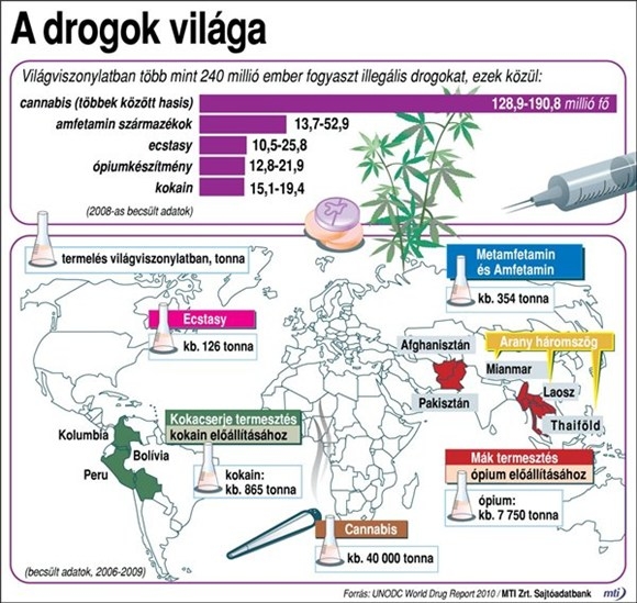 A drogok világa