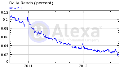 Így alakul a látogatottság az iwiw-en . . . 