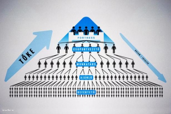 Napi kamukirály - A Fortress piramisjáték