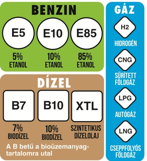B, mint dízel – új jelölések a kutakon!